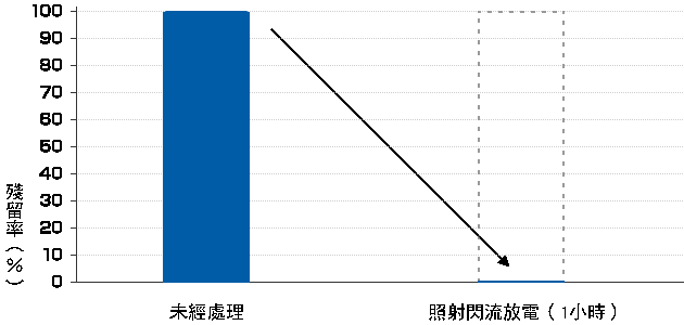 抑制流行性感冒病毒（A型H1N1型）的性能比較 |未經處理與使用閃流放電照射（1小時）的殘留率比較
